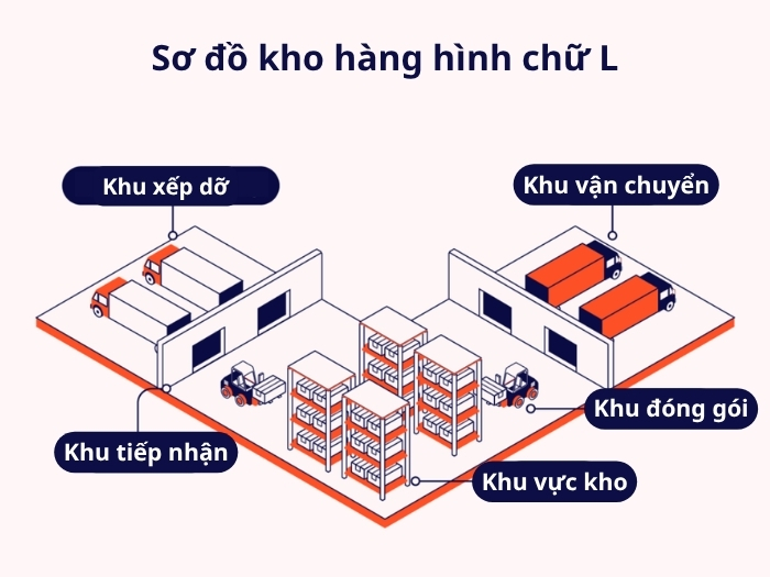 Mẫu sơ đồ kho hàng hình chữ L tối ưu mặt bằng